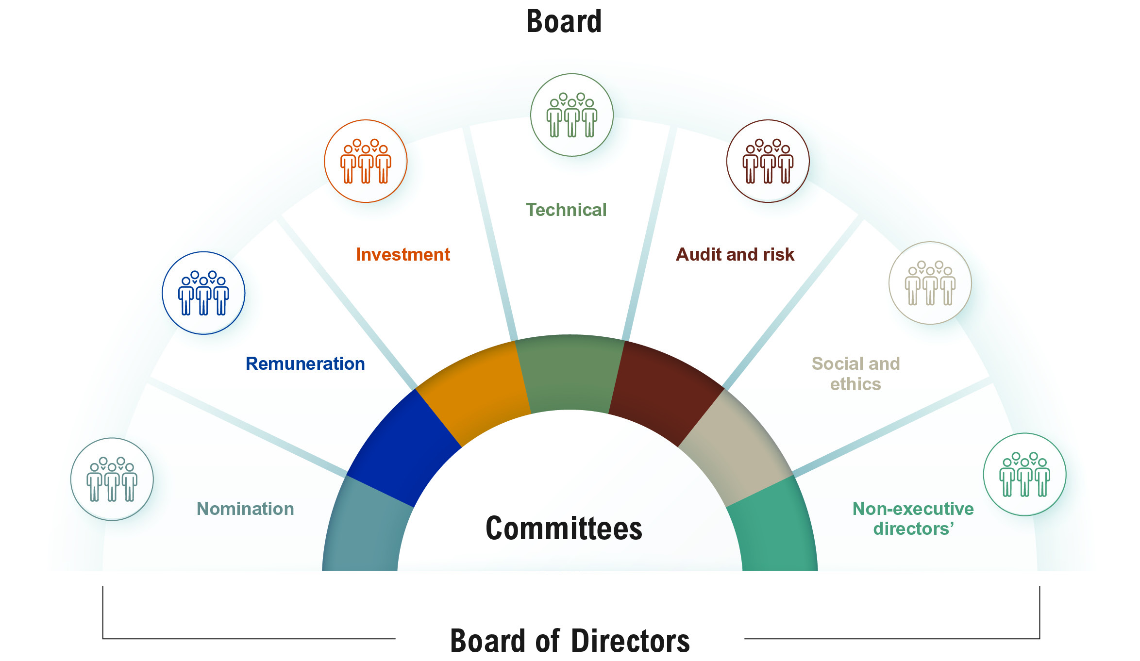 Committe diagram