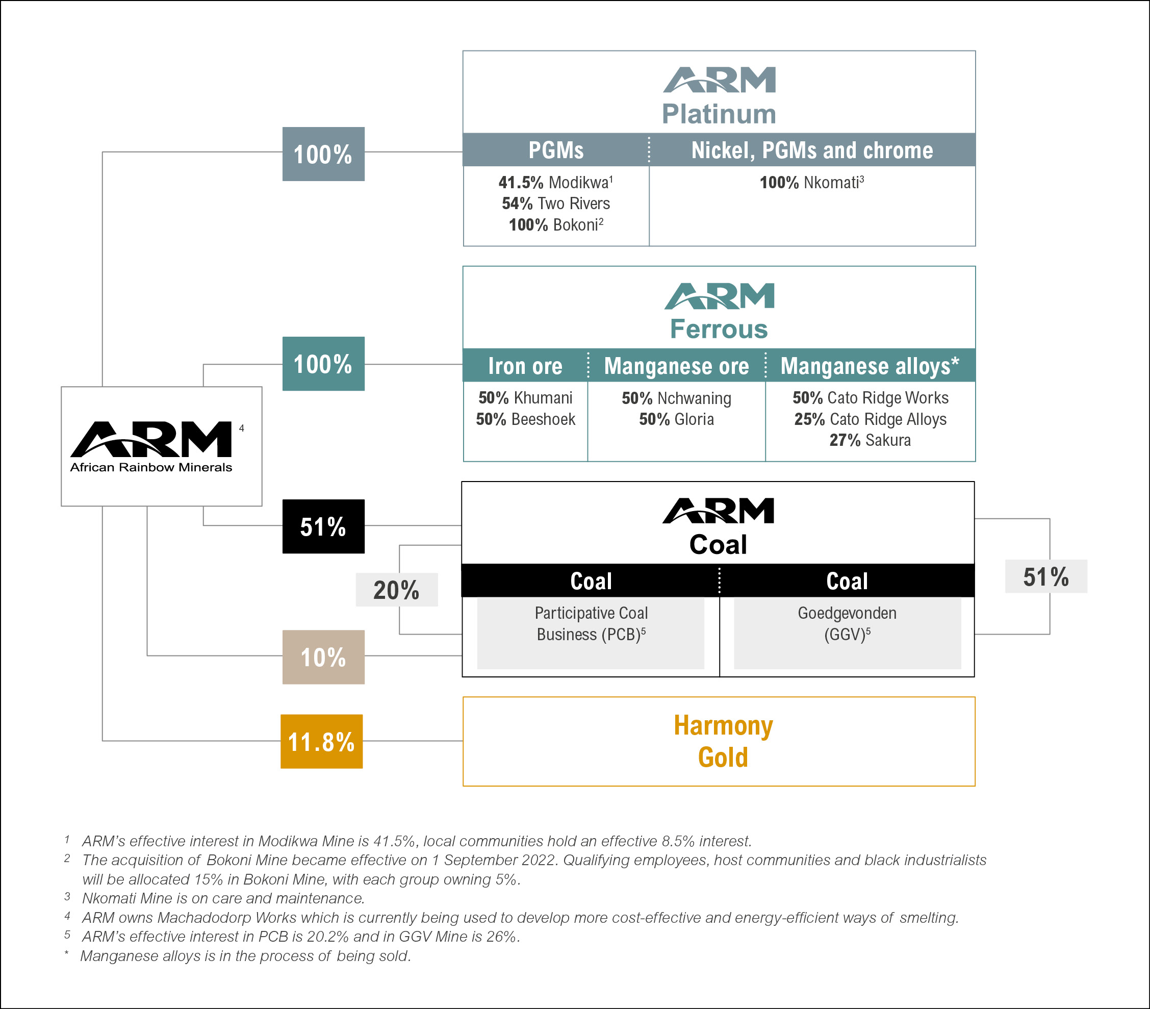 ARM Structure