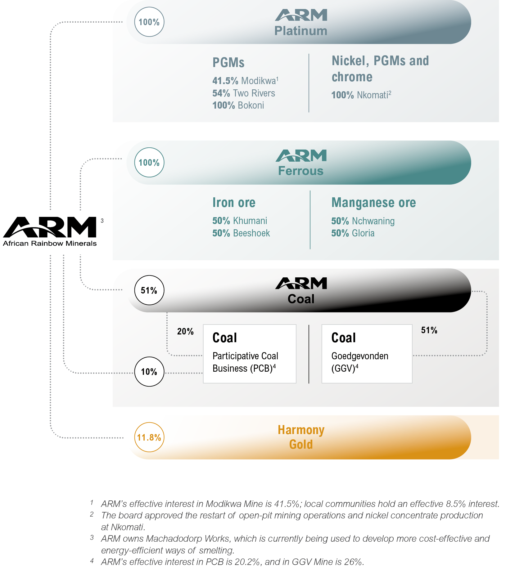 ARM Structure