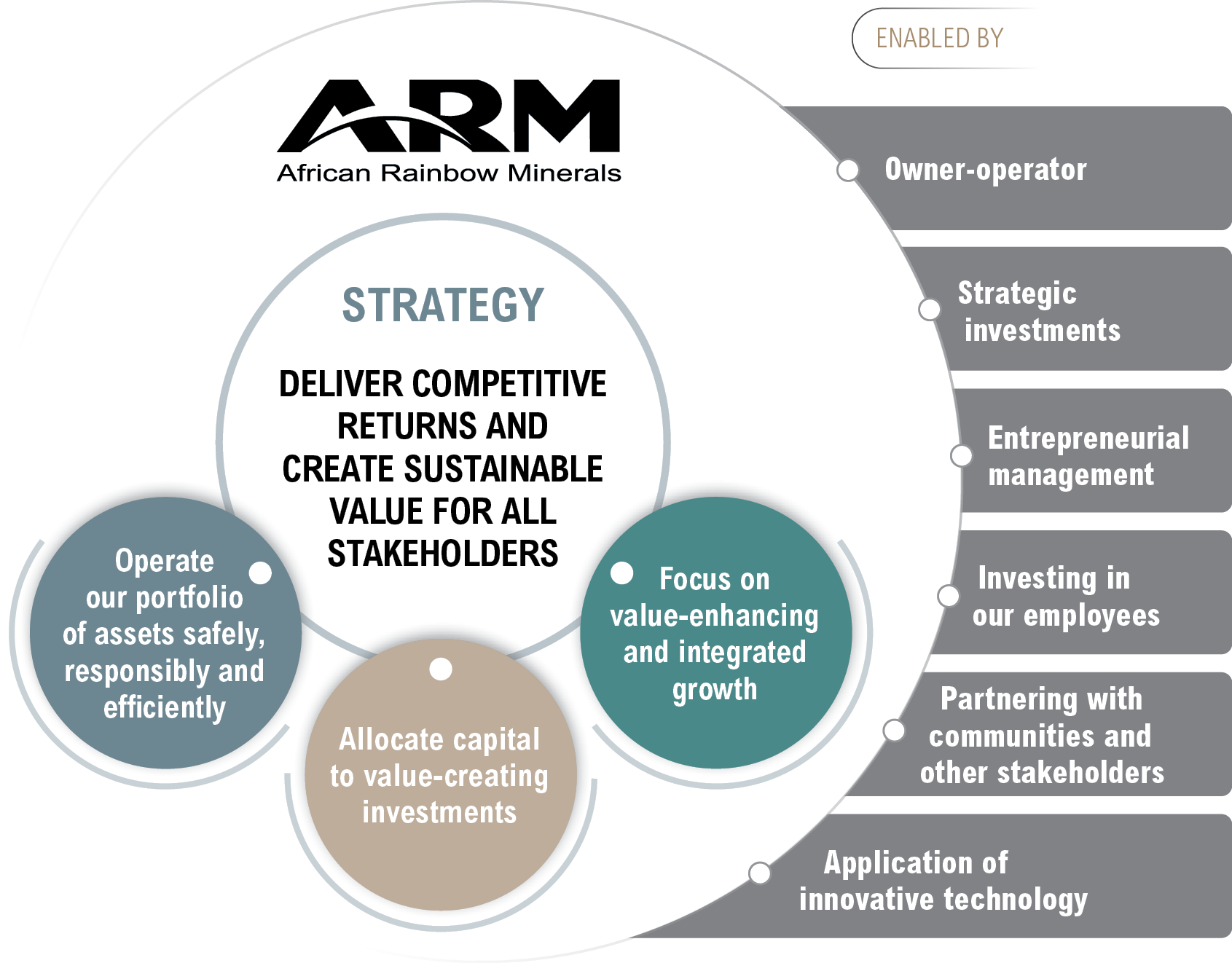 ARM strategy